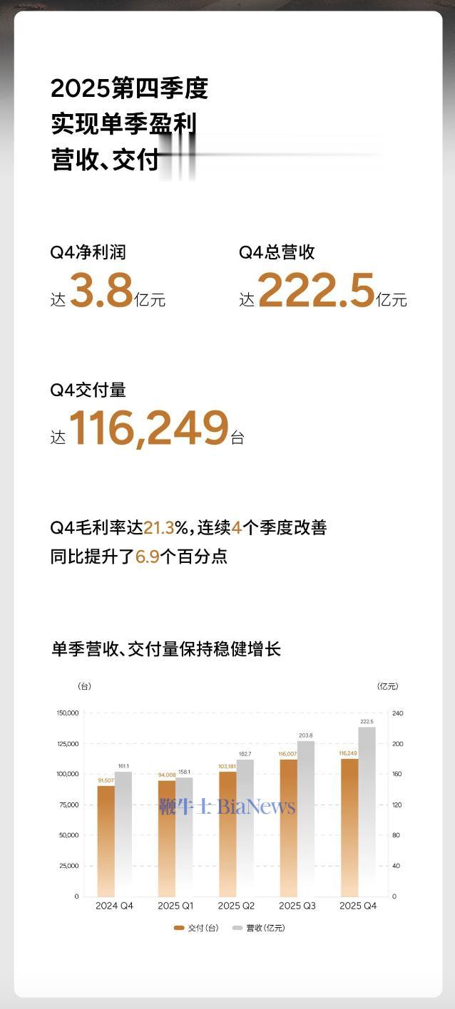 小鹏：2025年总收入767.2亿元，同比增长87.7%