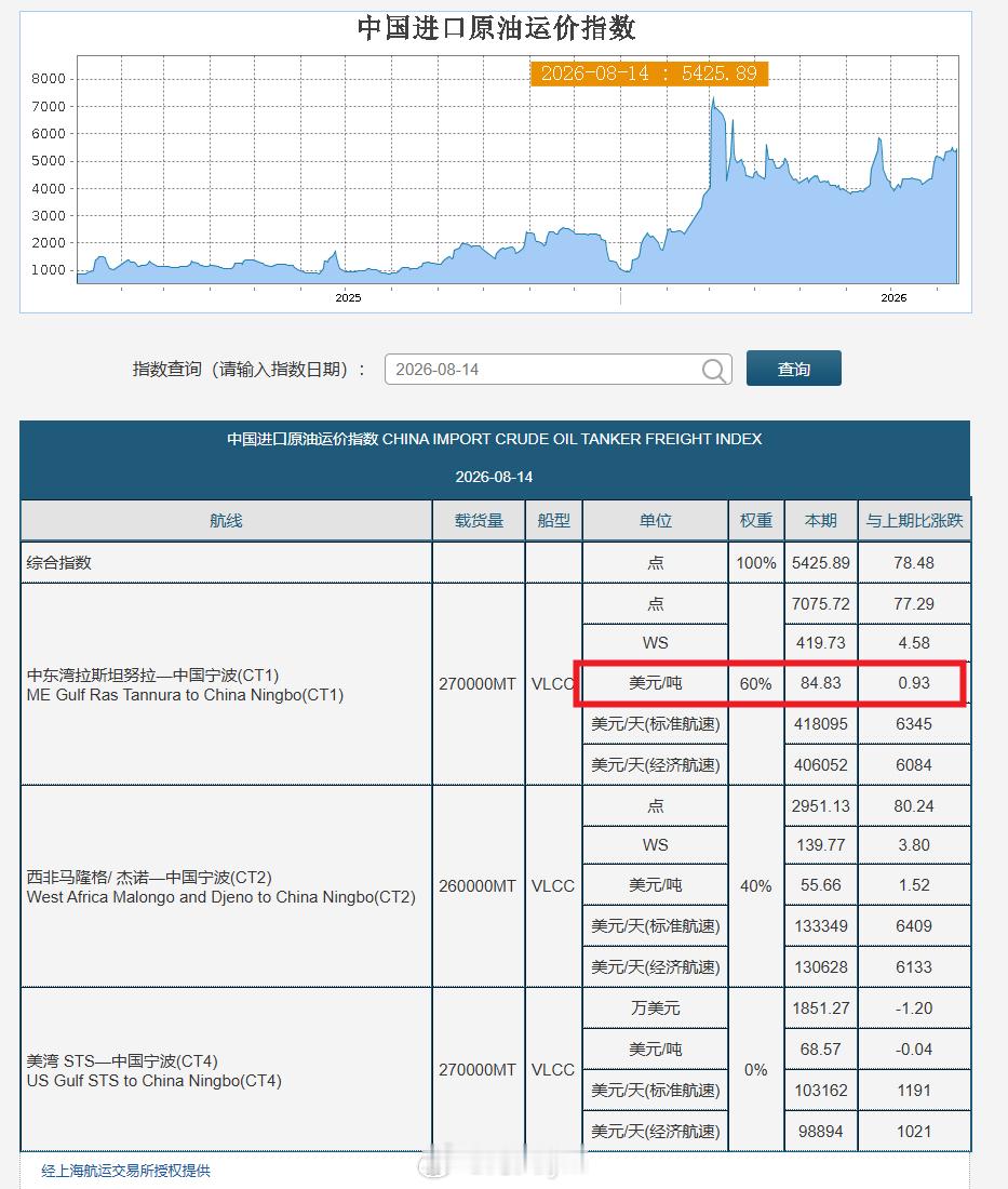 上海航运交易所8月14日数据：中东湾拉斯坦努拉—中国宁波航线超大型油轮（VLCC