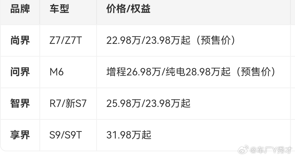 华为春季全场景新品发布会昨天这四款车的价格是看得出四界的定位的，之前总有人担心问