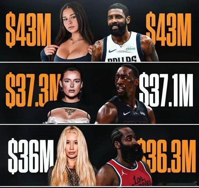 NBA球星扎心了，美国网红收入不比NBA巨星少！​众所周知NBA球星的年薪都很高