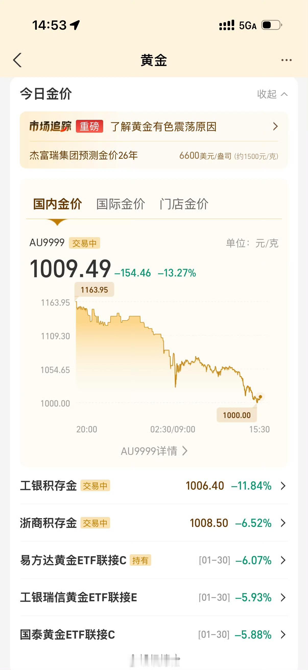 💥金银价暴跌！抄底客涌入金店，银行紧急出手
 
📉价格走势：创纪录暴跌，一天