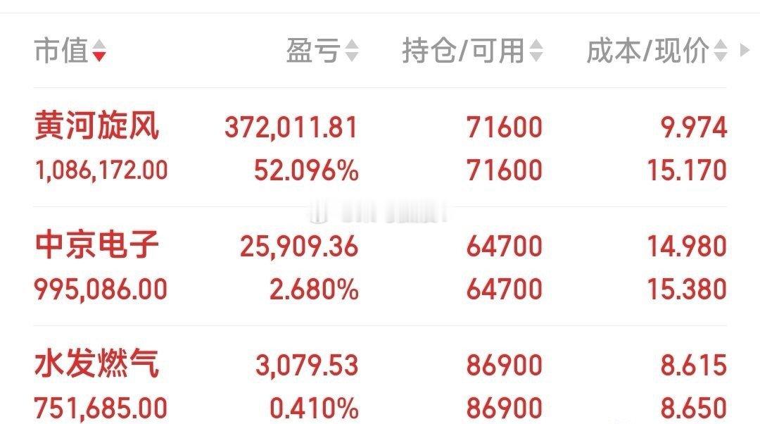 【原股完成6减1】吃小肉8.65元暂出水发燃气，14.95再加仓调整到位的三代半
