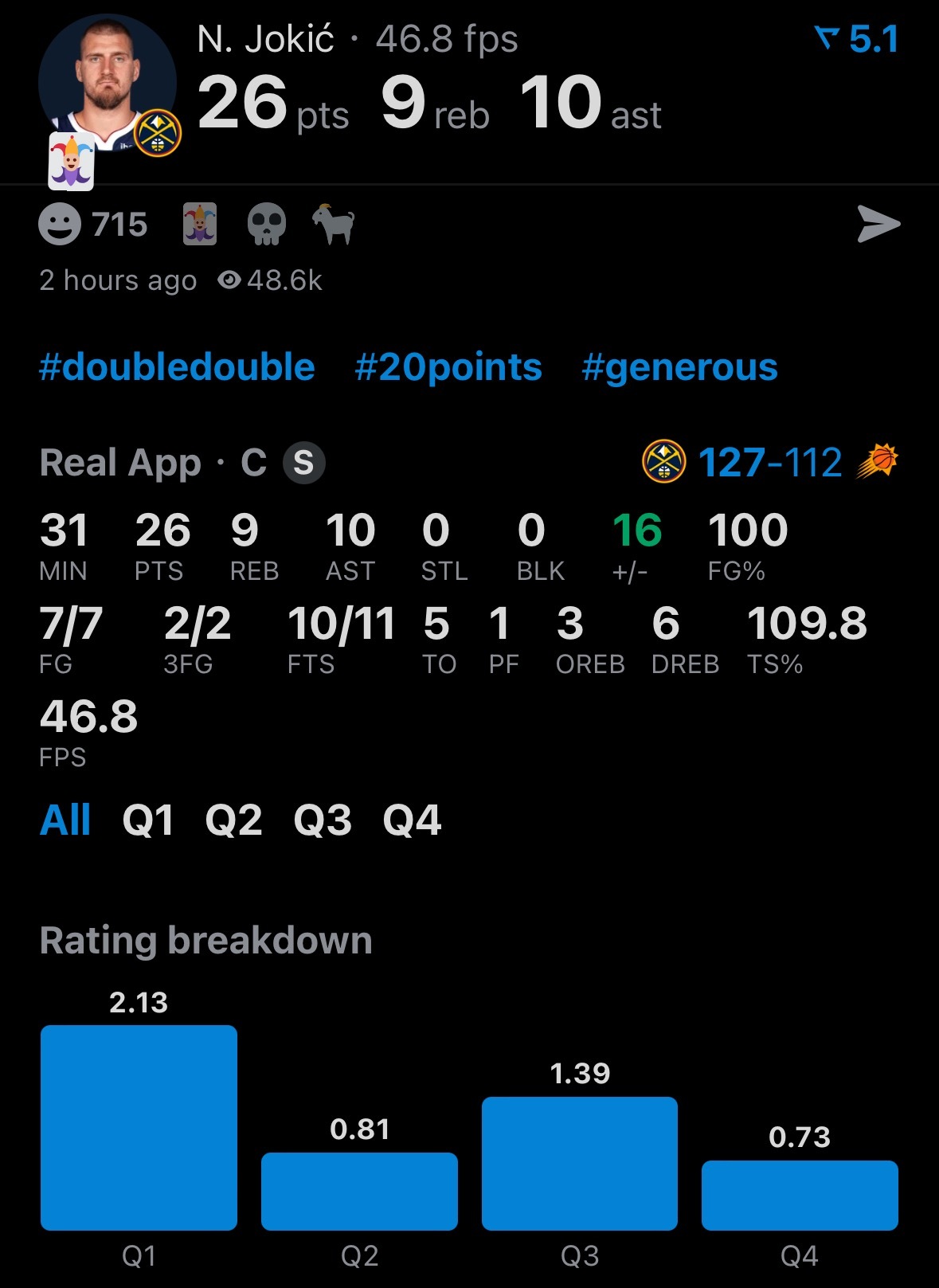 100%命中率，约基奇出战31分钟，7投7中，三分2中2，罚球11罚10中，得到