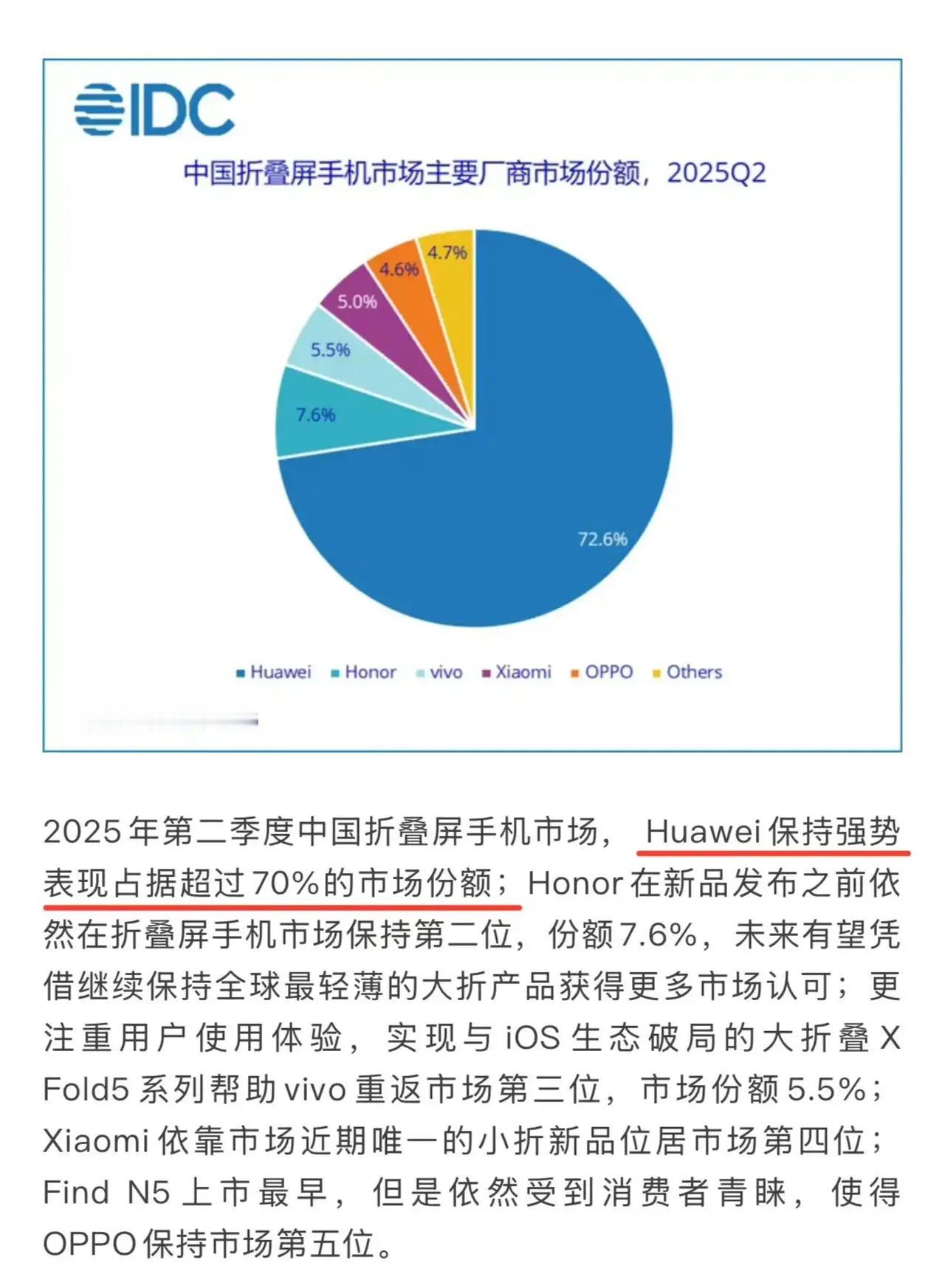 IDC公布了第二季度国内折叠屏手机市场份额，华子以72.6%的市场份额，坐稳头把