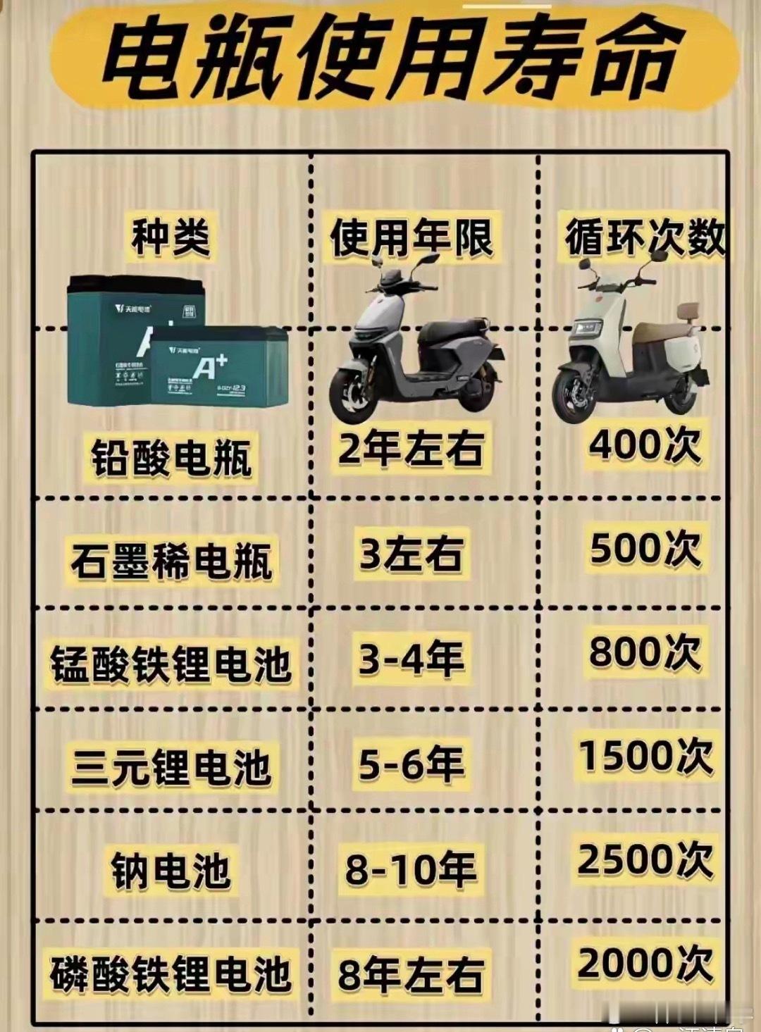 小电驴各类型电瓶使用年限及循环次数！