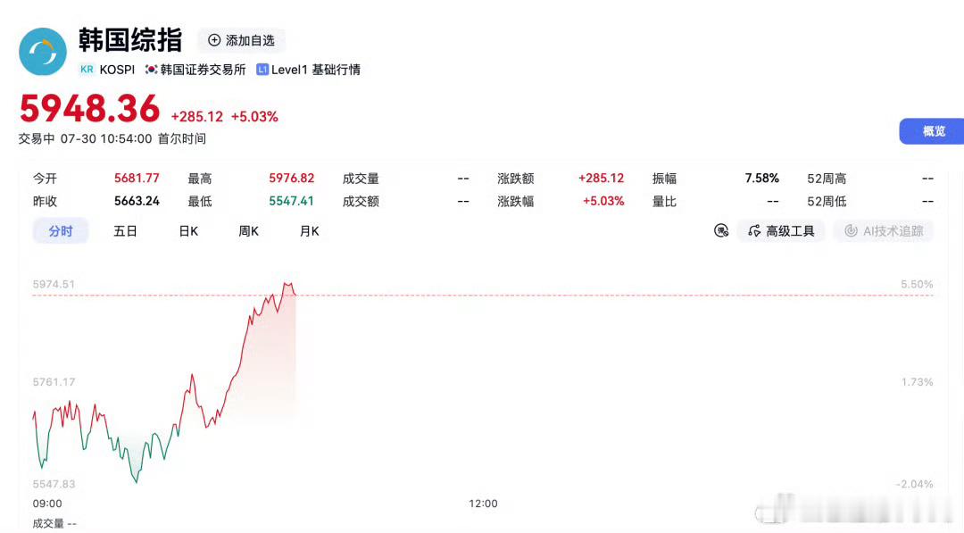 三星海力士双双大涨韩国股市今天这波深V反转，把“举国押注AI存储”的底色露得明明