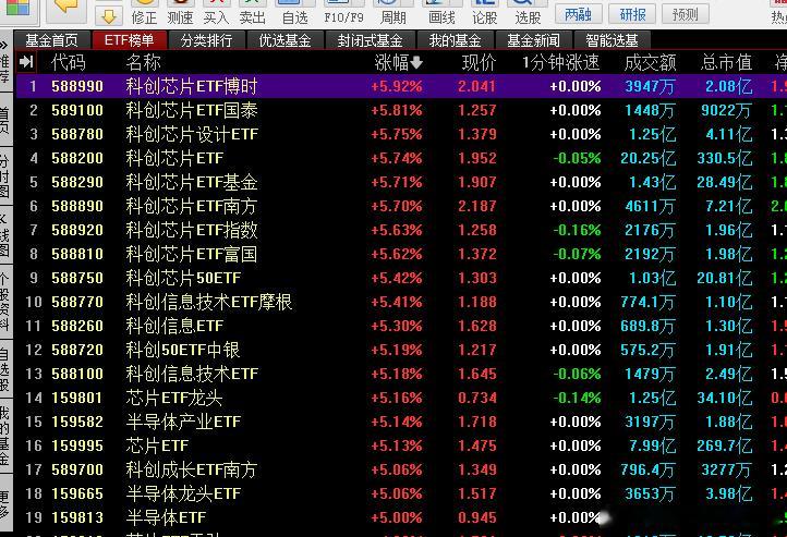 ETF的火爆，倒闭机构超配你懂为什么他们敢这么涨了吗 ​​​