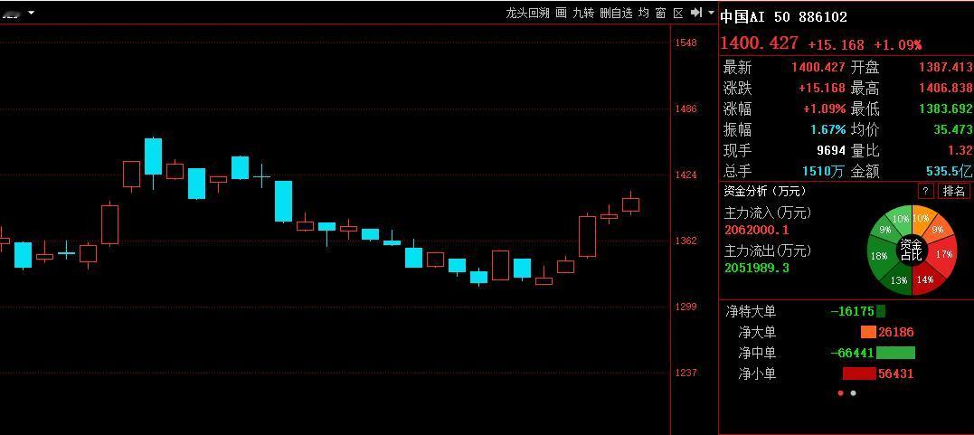 科技+券商，A股两大引擎！

持续关注中国AI50指数，这个指数直接决定A股进程
