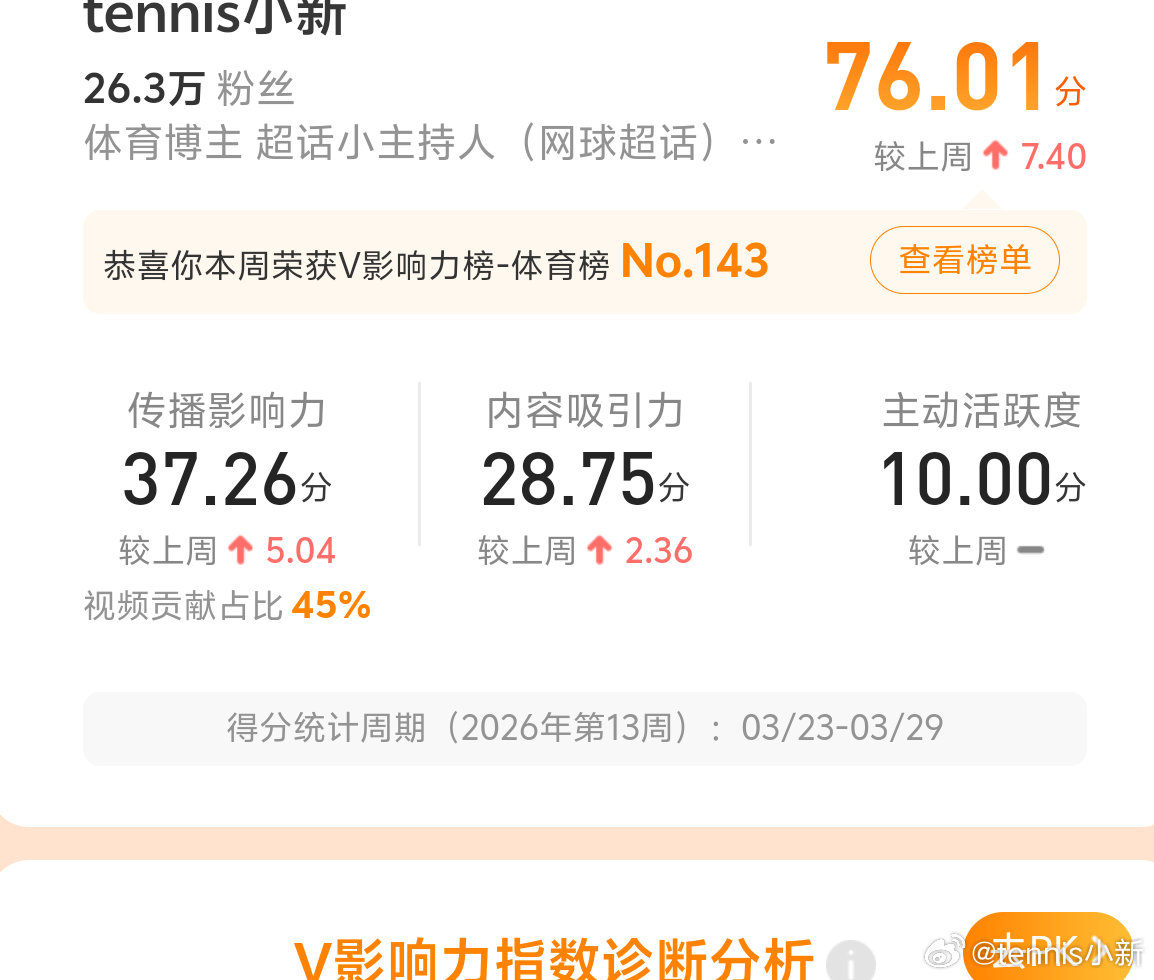 吓死，在总榜比澳网的时候高20名，也第一次挤进TOP15了快赶上我帅双打排名了踏