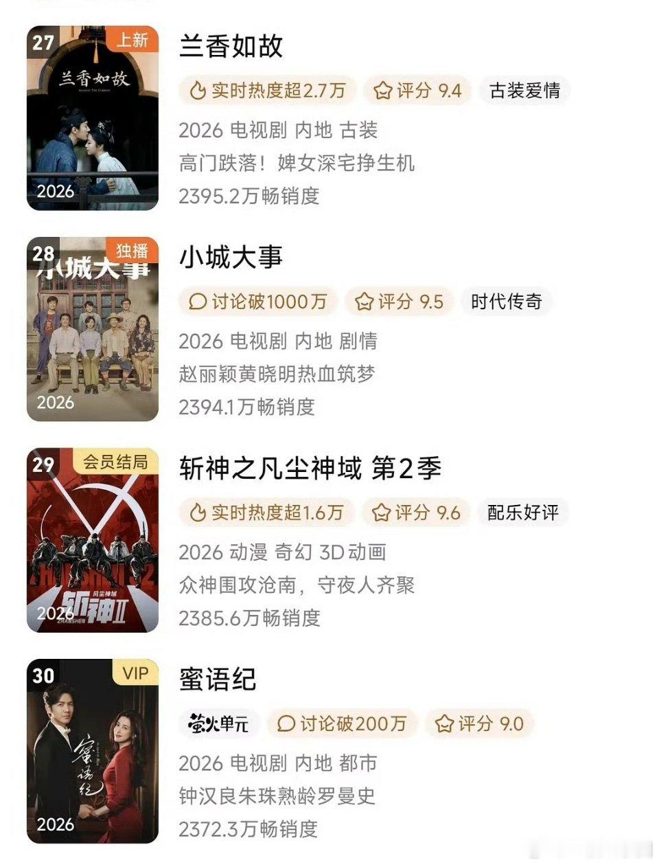 兰香如故冲入腾讯拉新年榜！直接第27！腾讯今年用时最短，最快进年榜的剧！！今晚继