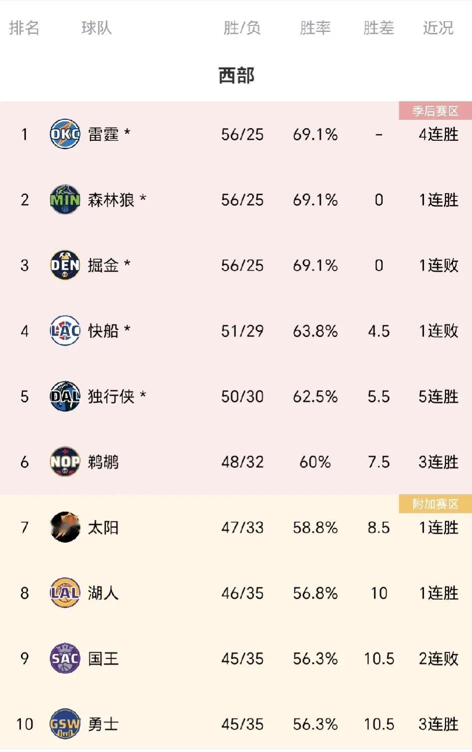 西部太惨烈了！
雷霆、森林狼与掘金战绩相同，谁想当第一？或谁敢当第一？
国王、湖