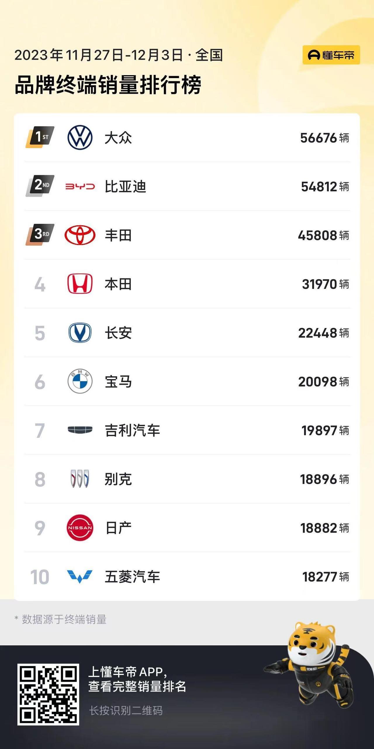 大众的销量把比亚迪给超了？今天咱们继续来看看12月第一周的销量数据

今天懂车帝