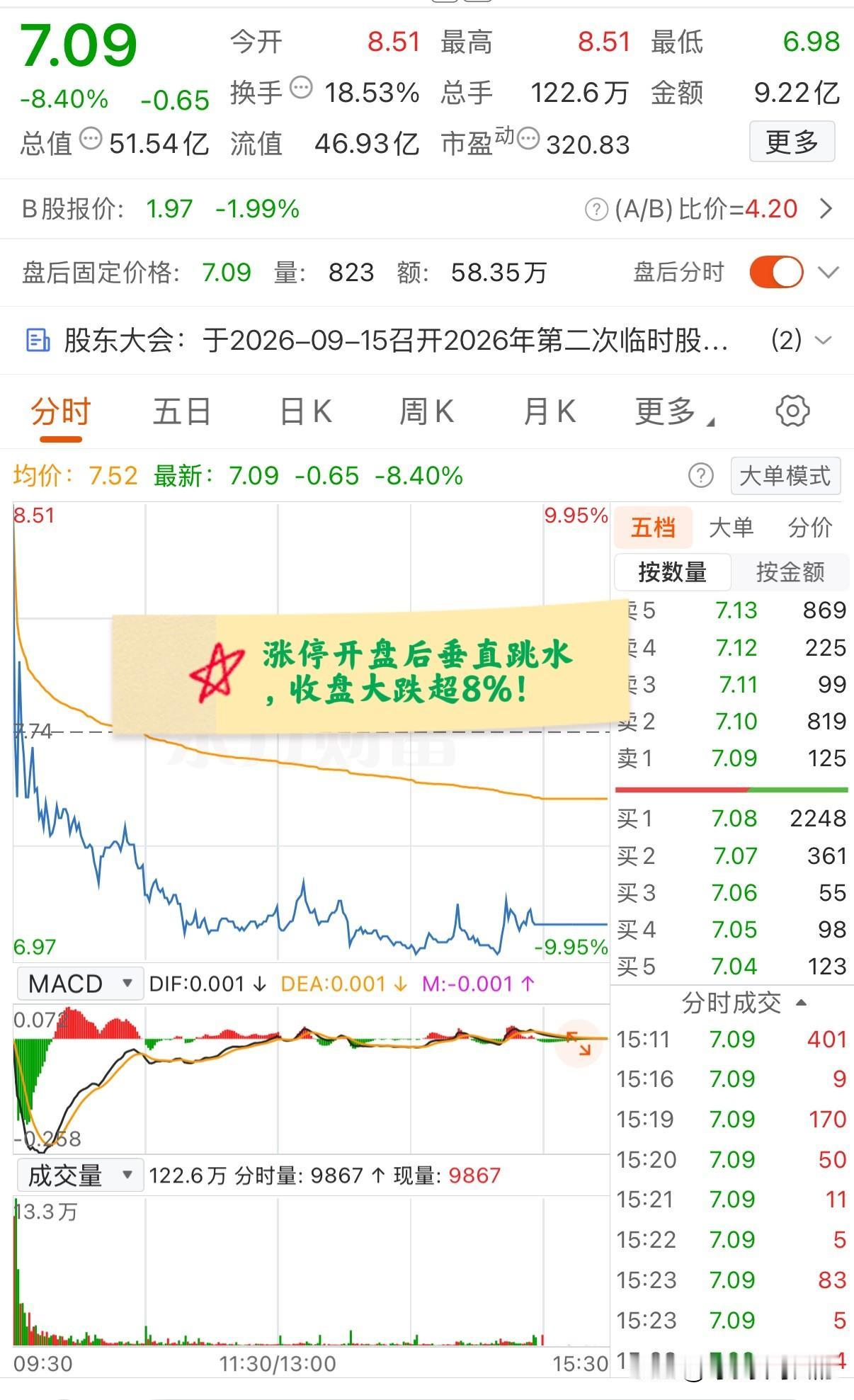 大A今天最惨的票已经诞生了！涨停开盘后迅速跳水，盘中多次触及跌停，收盘仍大跌超8