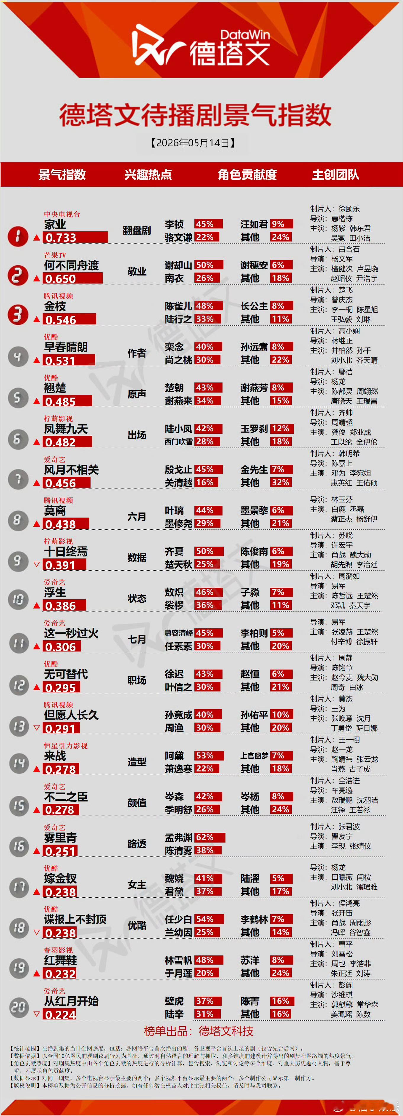 杨紫《家业》持续霸榜德塔文待播剧指数第一，预约人数也破200万了，还有3天播出，