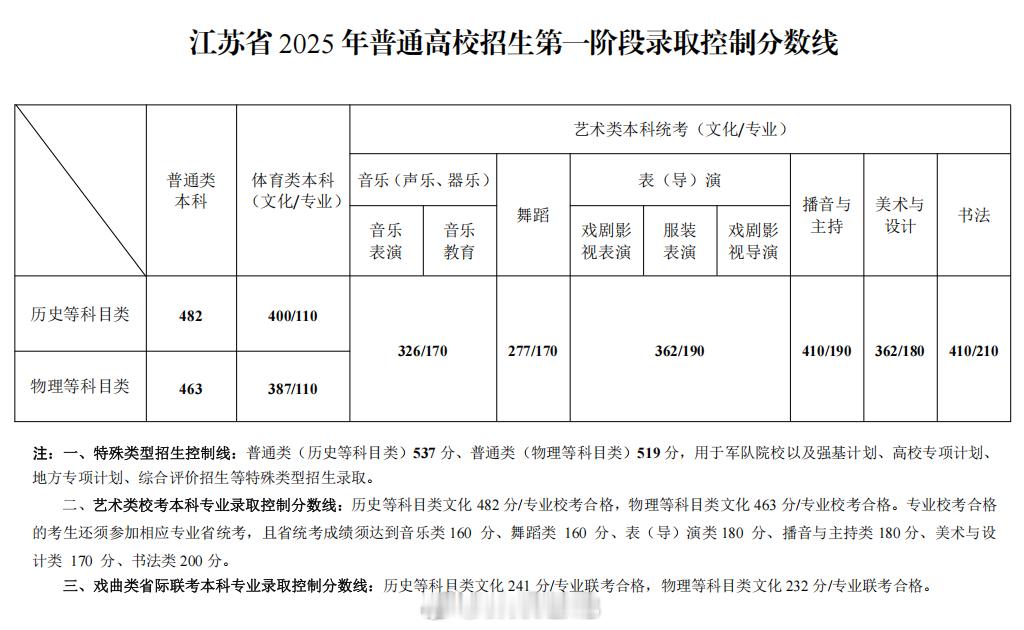 高考 江苏分数线 出炉了，近三年江苏的文科分数线要求都比理科要高不少，今年本科线