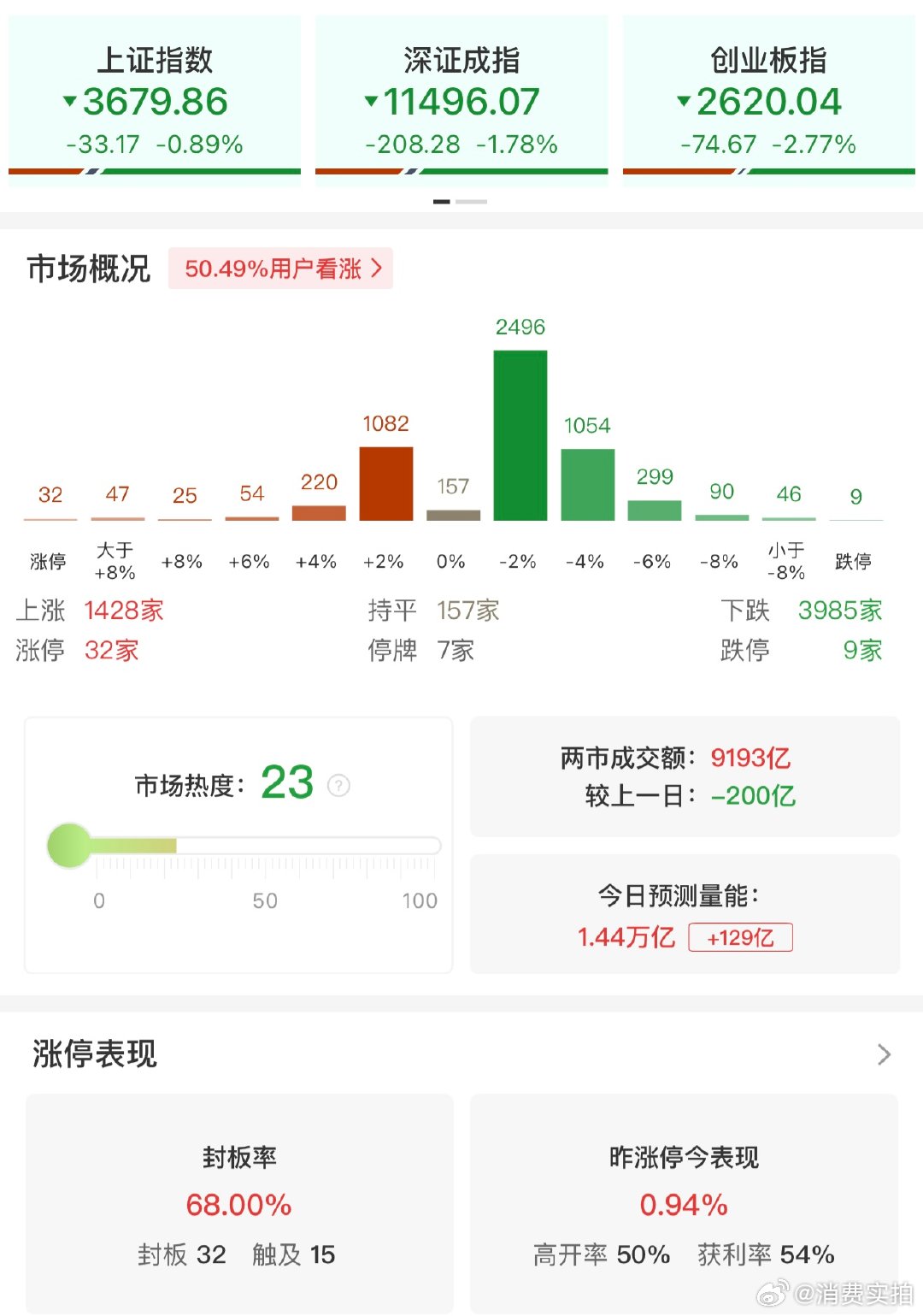 【A股半日缩量200亿】 10月22日电，市场早盘集体走弱，创业板指、深成指低开