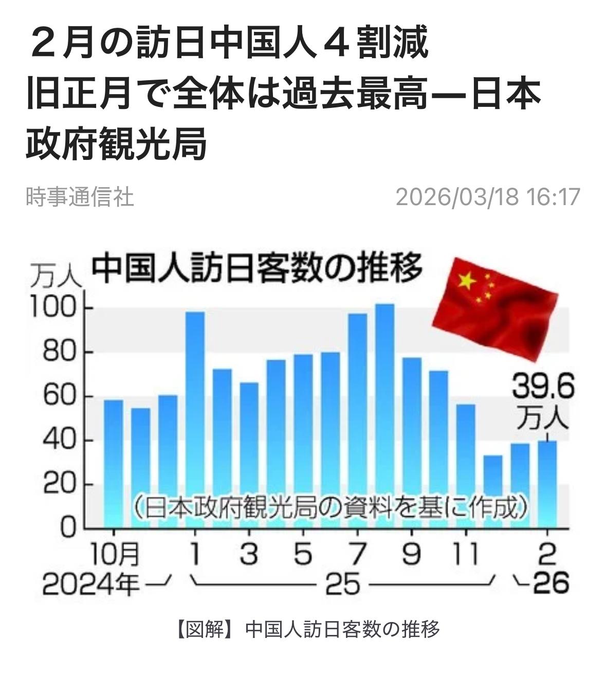 日本政府观光局3月18日发布的数据显示，2月访日外国人人数（估算值）为346.6