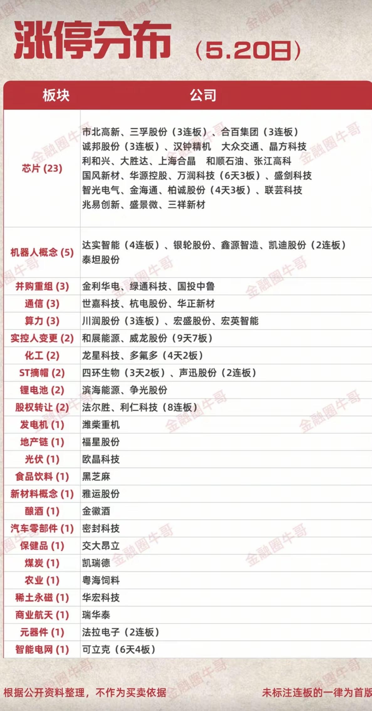 5.20周三  涨停板股票：题材+高度！

存储芯片     23股涨停
机器人