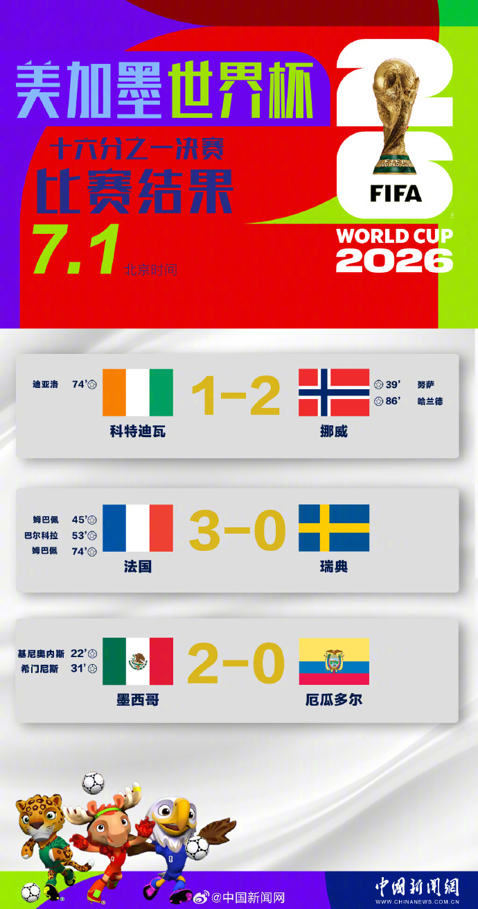 【#世界杯16强已产生7席#】#姆巴佩回应对阵巴拉圭#随着墨西哥队2比0淘汰厄瓜