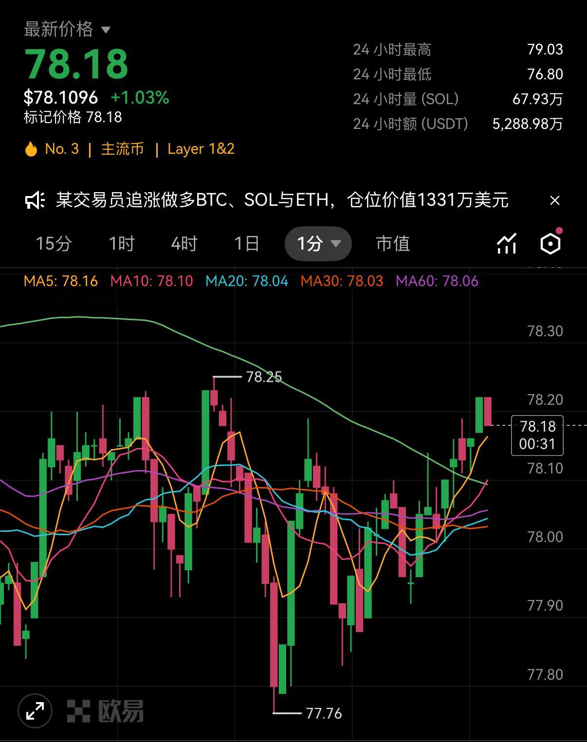 SOL 夜间行情思路晚间强弱分界线76.8站稳该支撑，多头延续，先测试前高79；