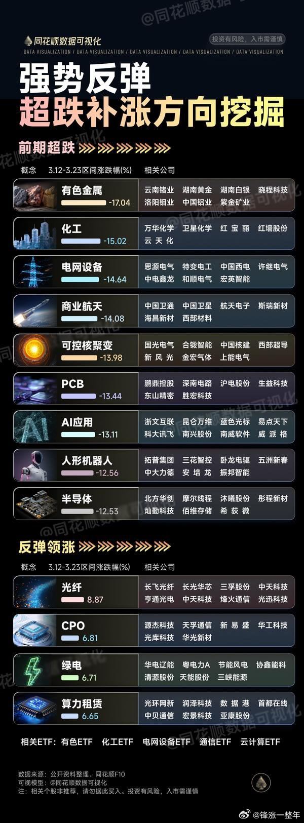 超跌补涨方向盘点 A股