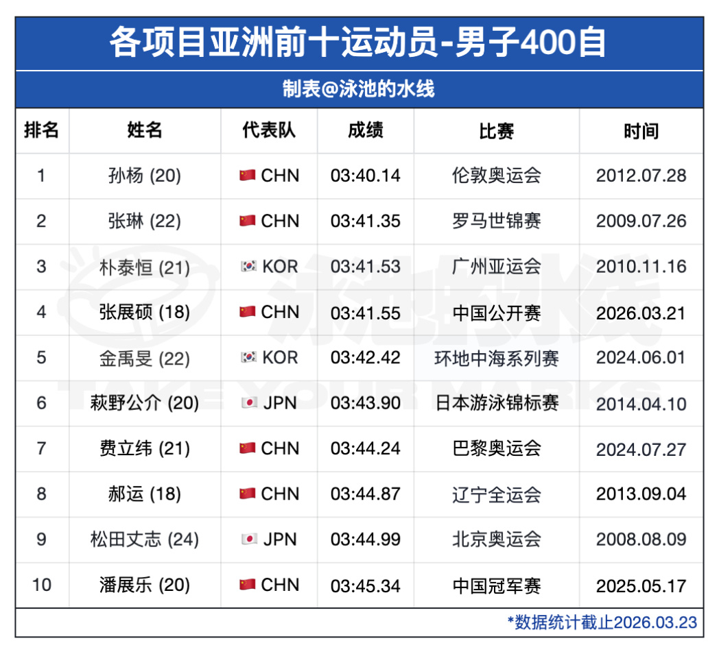 水线记录time📝亚洲男子各单项历史前十选手*部分成绩暂未获得世界泳联认证，成
