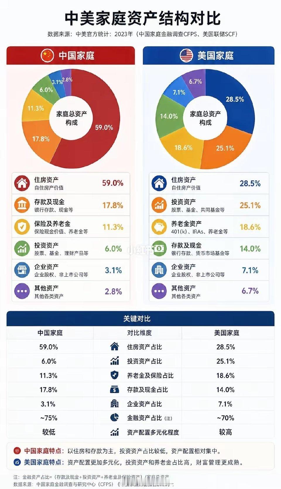 中国家庭资产是59%房产+17.8%现金，占比70-80%。投资比例很低。美国人