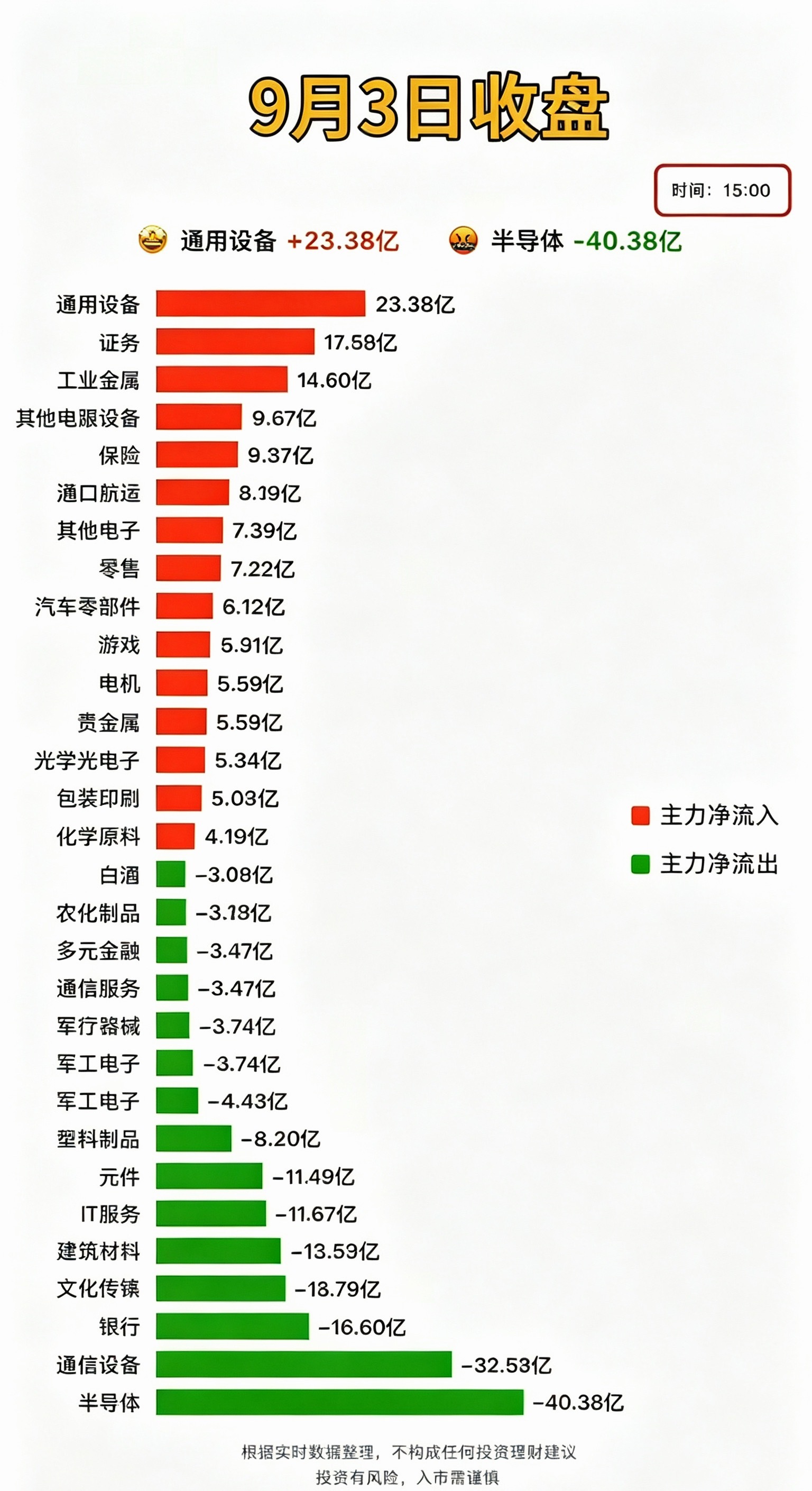 9.03周四 主力分时资金+板块流向追踪！周四收盘之后，从全天主力资金分时动向可