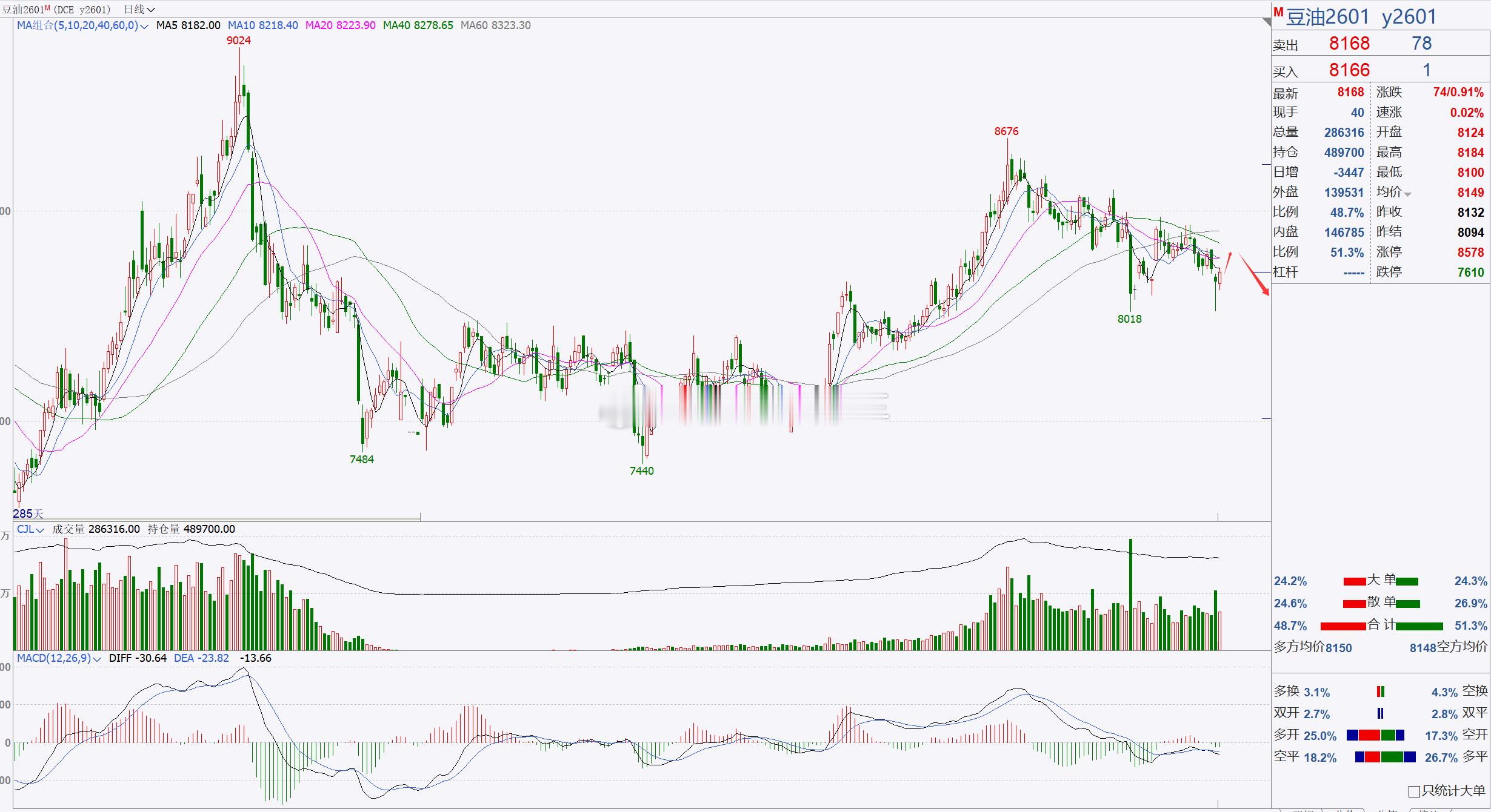 【豆油2601】豆油短线跟进，重点关注8000一带！豆油日内伴随短线调整，整体行