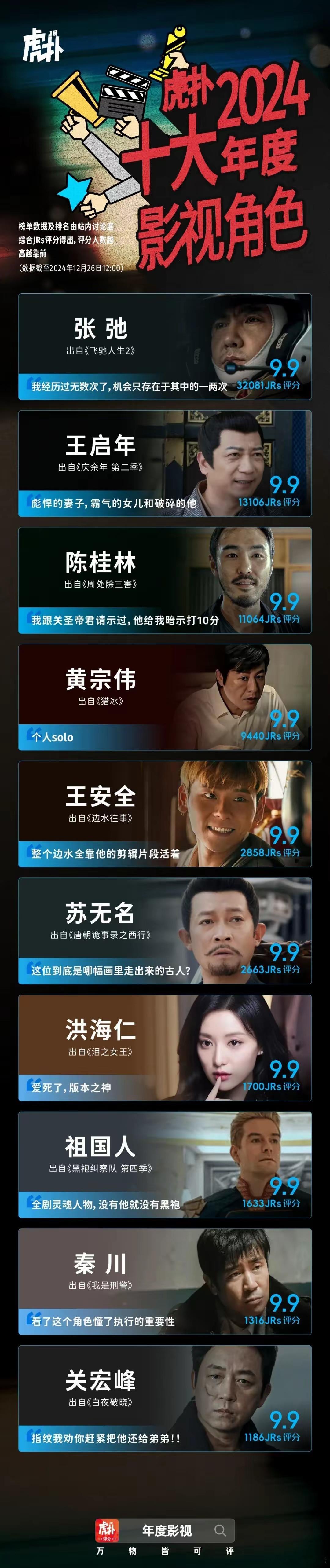 虎扑评选的2024十大年度影视角色，你们觉得合理么。有没有你们最爱的但是没上榜。