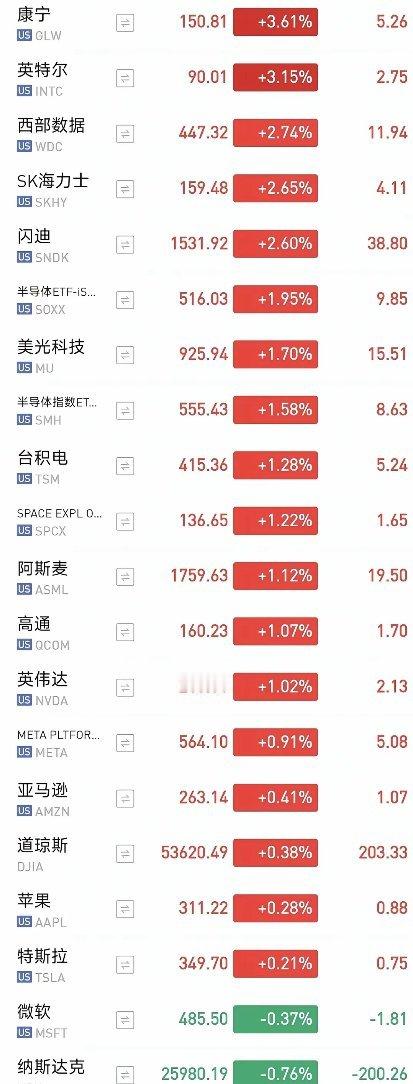 隔夜美股开盘出现明显风格切换。前一晚存储板块深度回调，今晚开盘资金进场抄底，美光