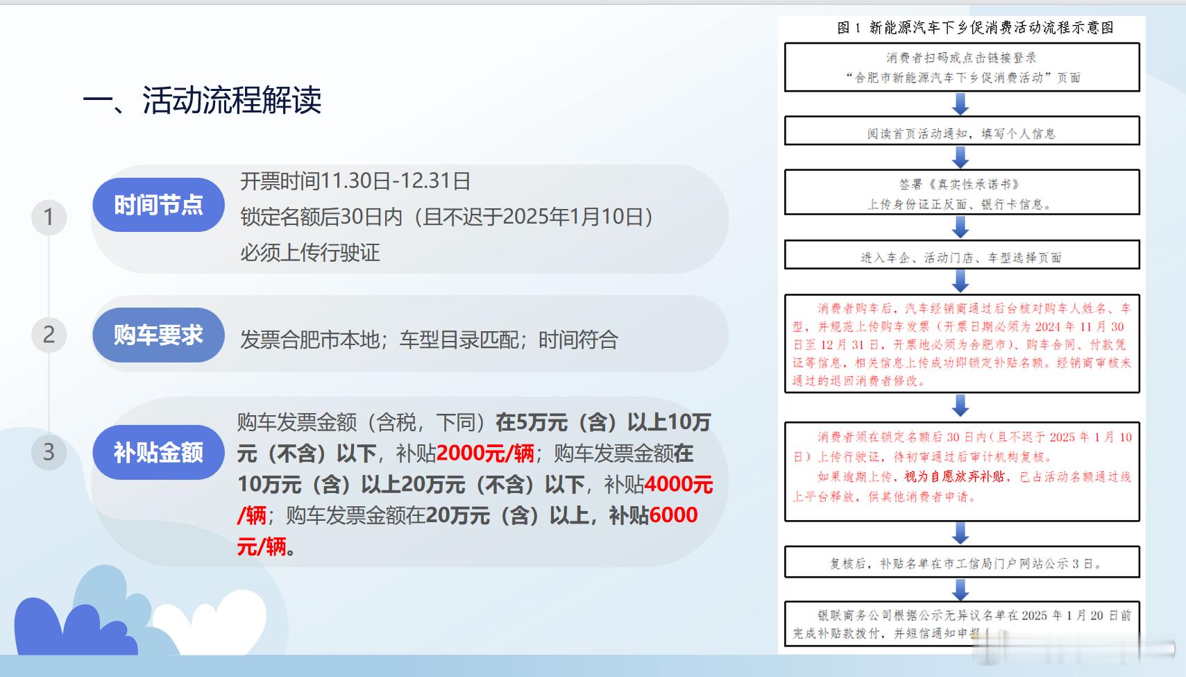 看车fans从业群小伙伴反馈，合肥即将要给第二轮现金补贴了，政策基本一致，但是总