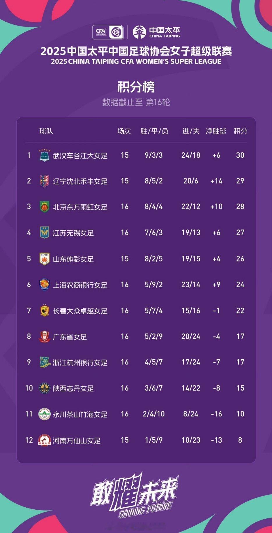 2025赛季女超联赛第16轮积分榜武汉车谷江大女足少赛1场登顶积分榜领先辽宁女足