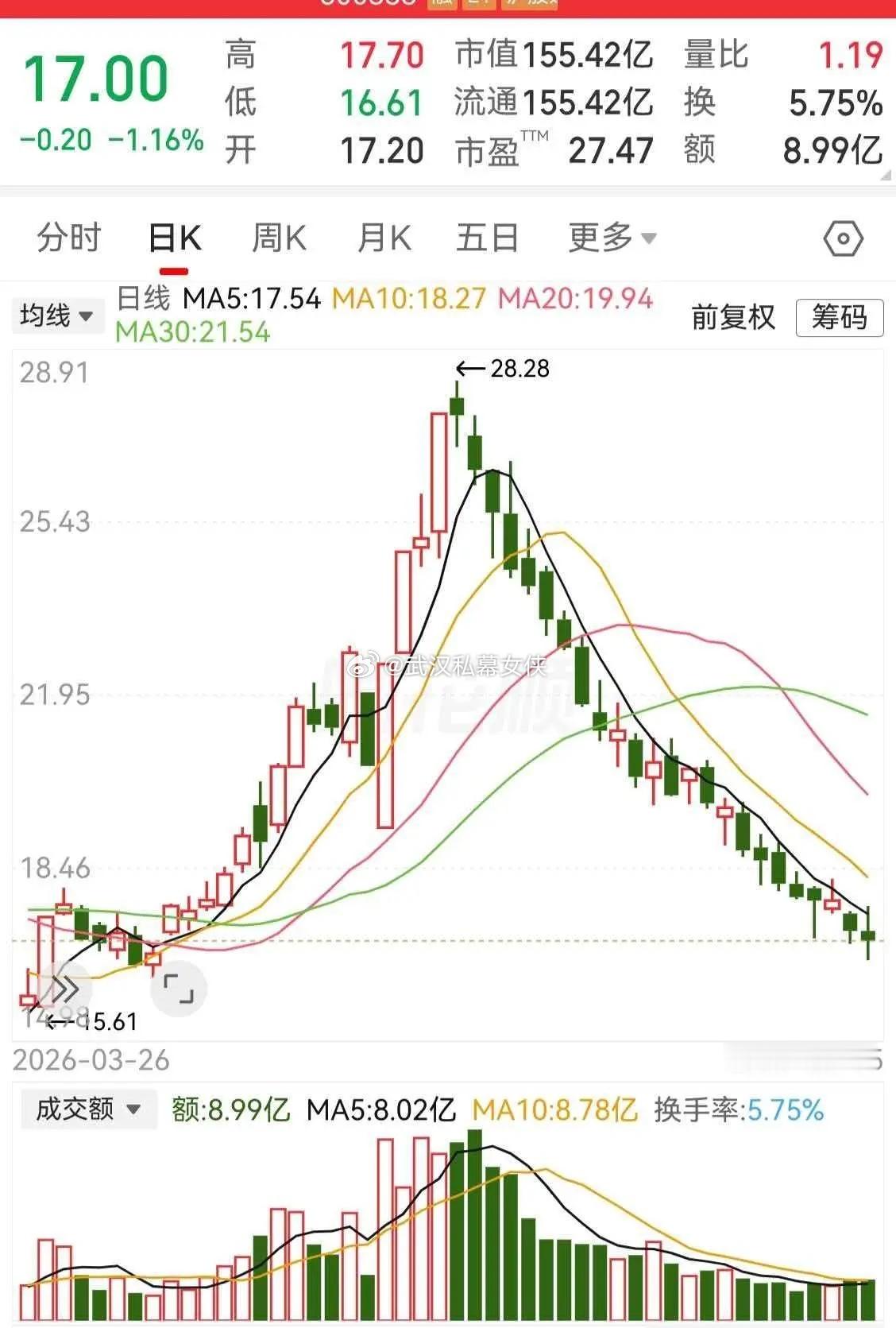 好标准的A杀走势！前期阶段，走势突破了底部压力位后，多头力量持续爆发，将位置从1
