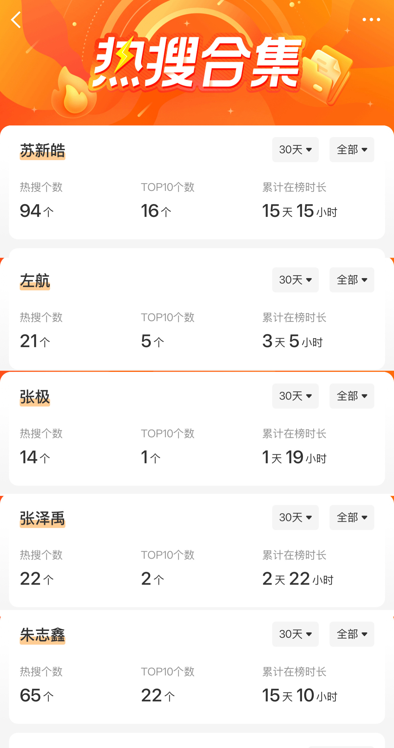 苏新皓全场红还有呢还有呢，这个月运动会➕演唱会苏新皓完全话题中心，rs 断层领先