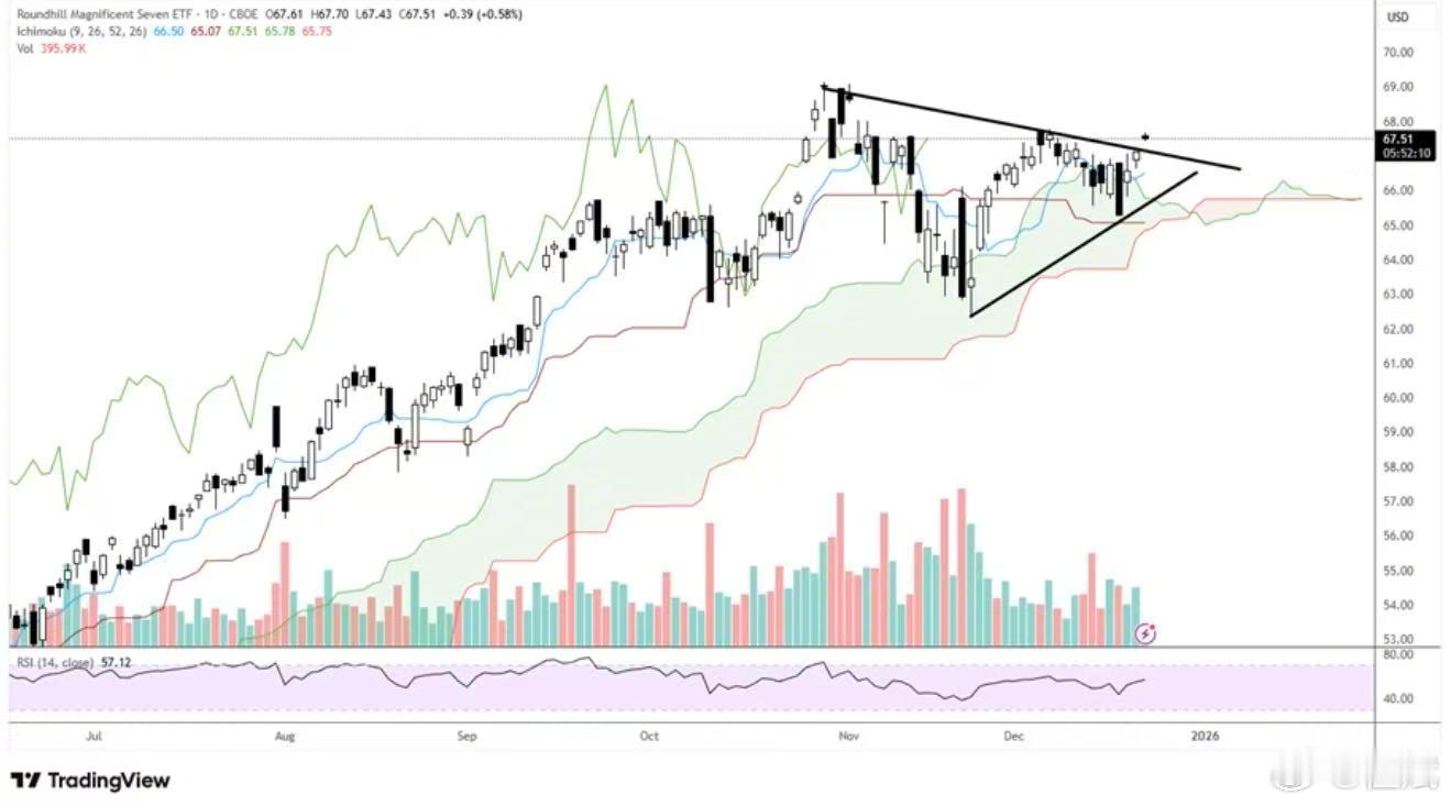 转：MAGS 7姐妹指数突破下滑趋势，年底市场看新高。 