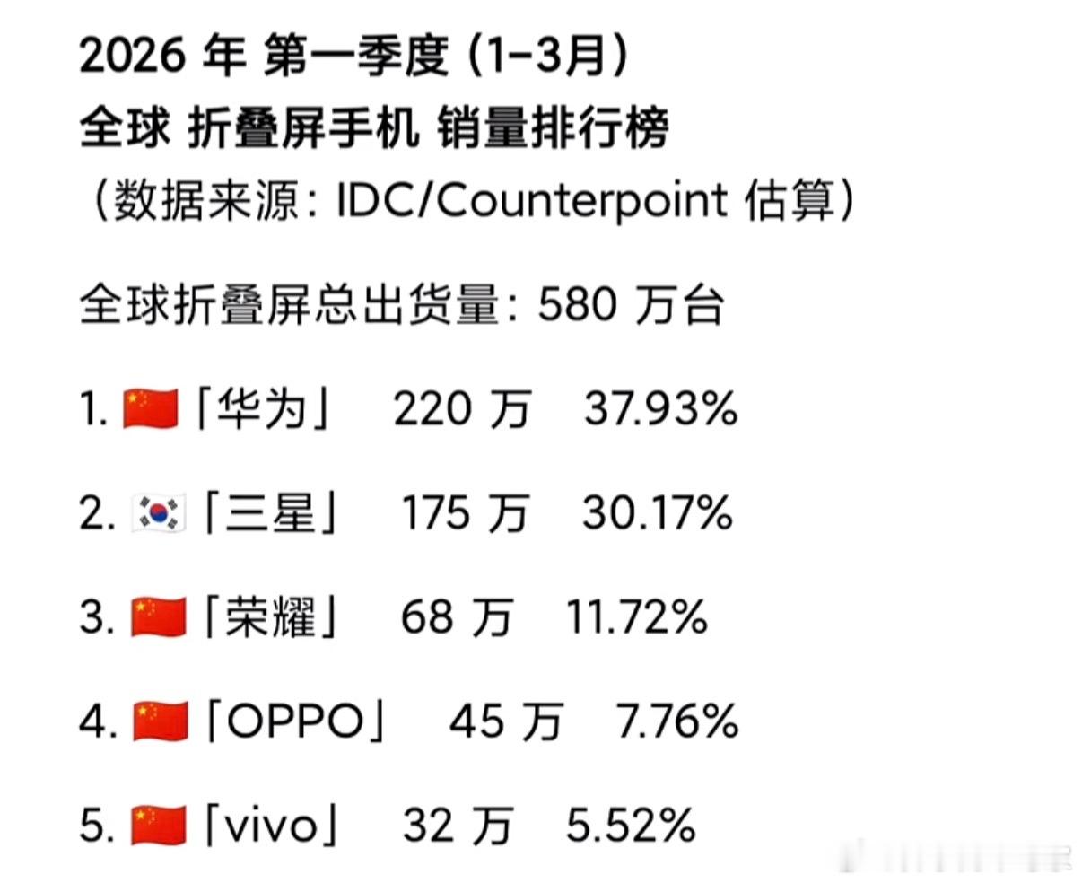 华为真在折叠屏上玩出了花，小折叠、大折叠、阔折叠、三折叠，还有折叠电脑（这个我们