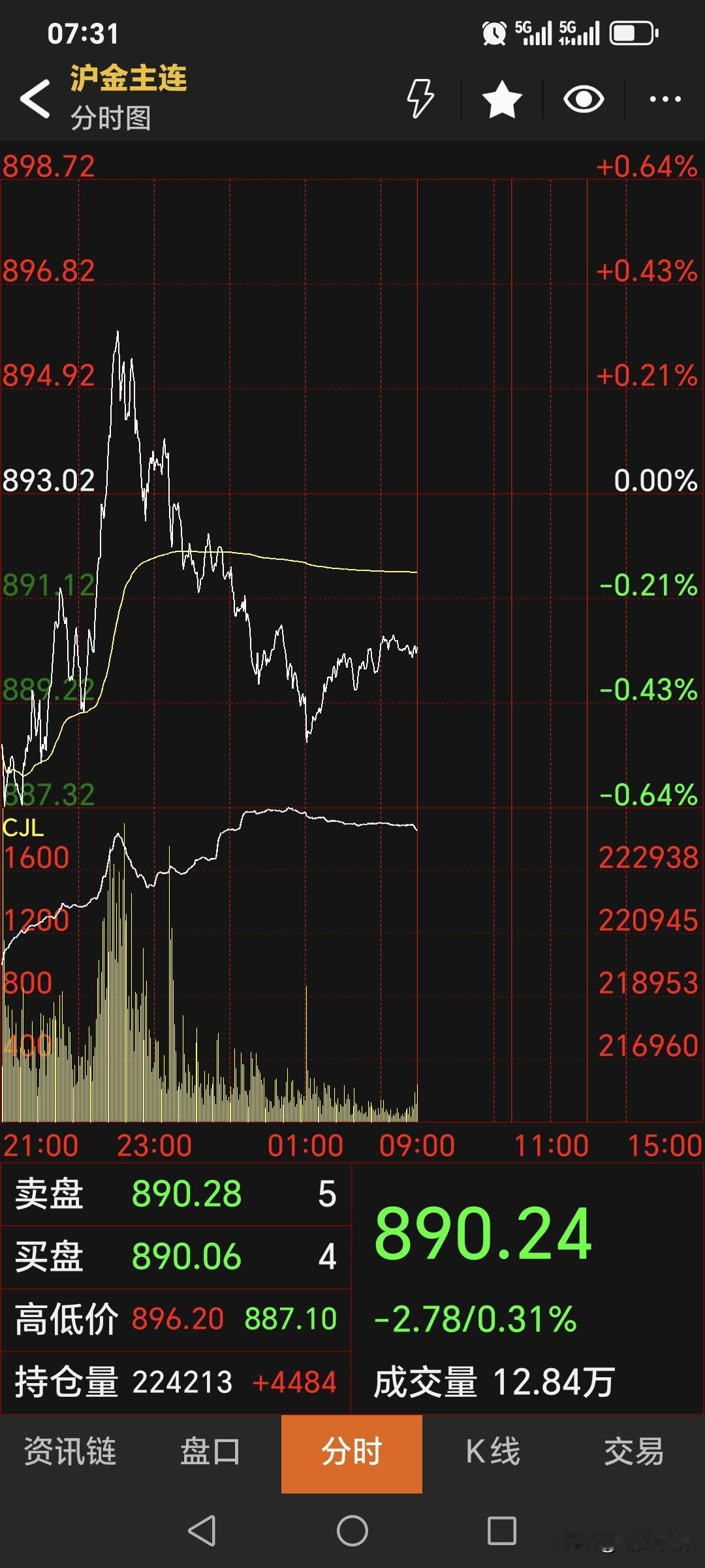 昨晚夜盘，
沪金虽一度翻红，
但没能改变弱势格局。
主力合约停收于890.24元