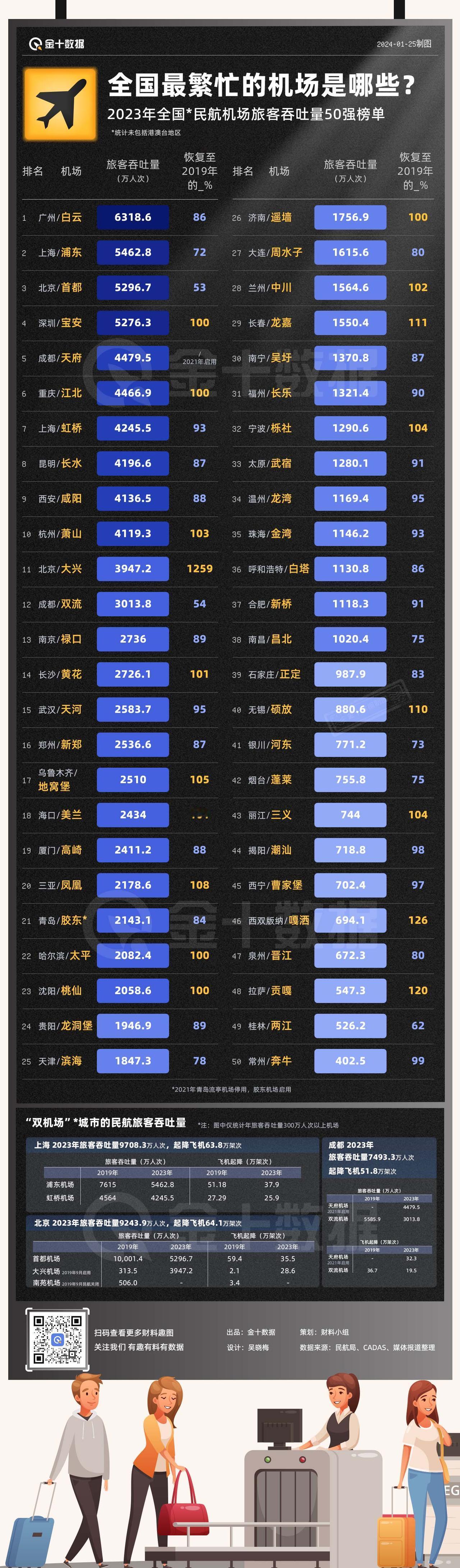 【2023年全国最繁忙的机场有哪些】2023年全国民航客运量6.2亿人次，恢复至