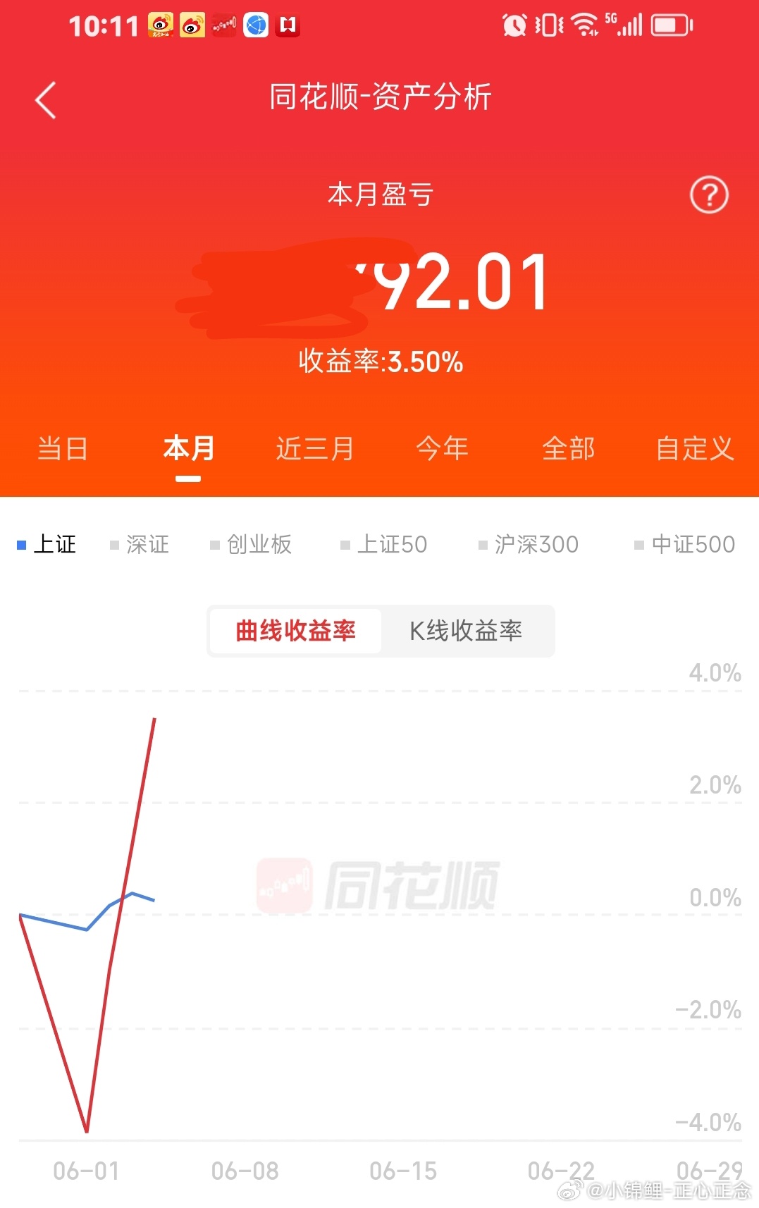 早盘操作结束30分钟，定乾坤。今天小赚2个点，这个月整体盈利3个点啦。