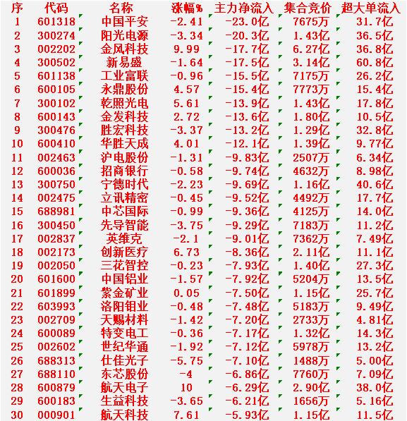 1月12日收盘，主力资金，已经大幅卖出的30名单：

中国平安：跌幅 2.41%