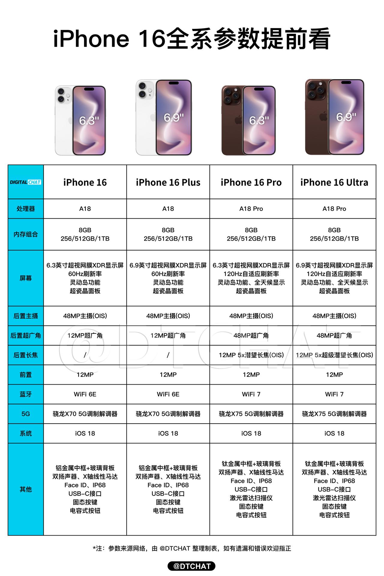 iPhone 16系列参数汇总，这次标准版会变香一点点，升级8GB内存、升级A1