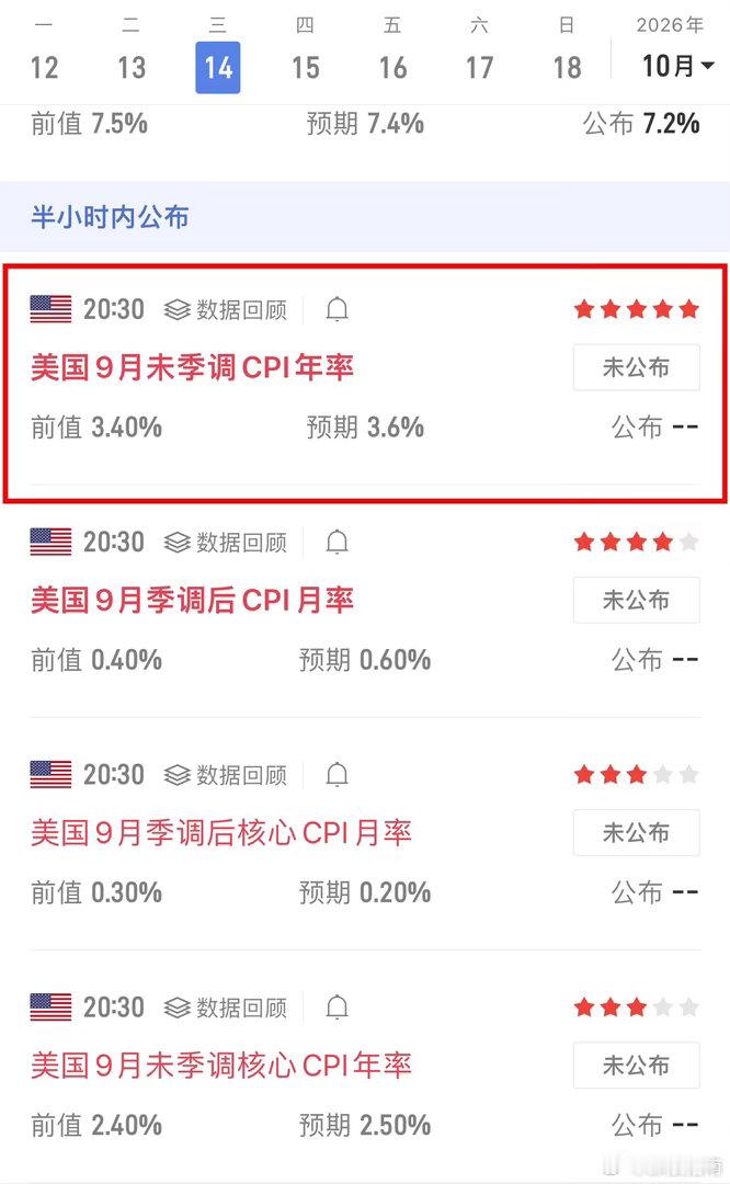 今晚，美国CPI重磅公布！ 北京时间10月14日20:30，美国9月CPI数据即