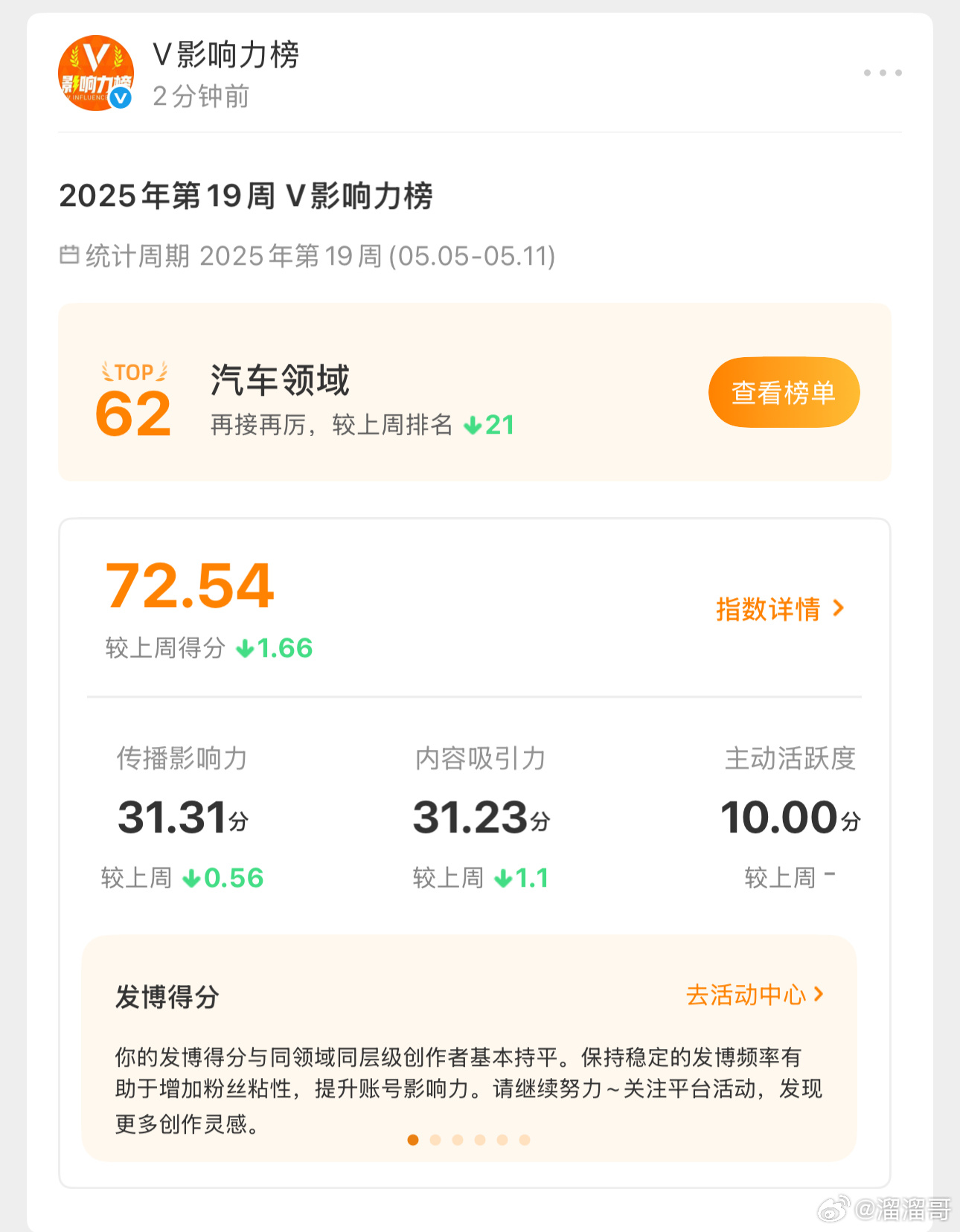 我发现微博的竞争实在是太激烈了，少发一点儿立马排名就会掉下来。我这该死的胜负欲，