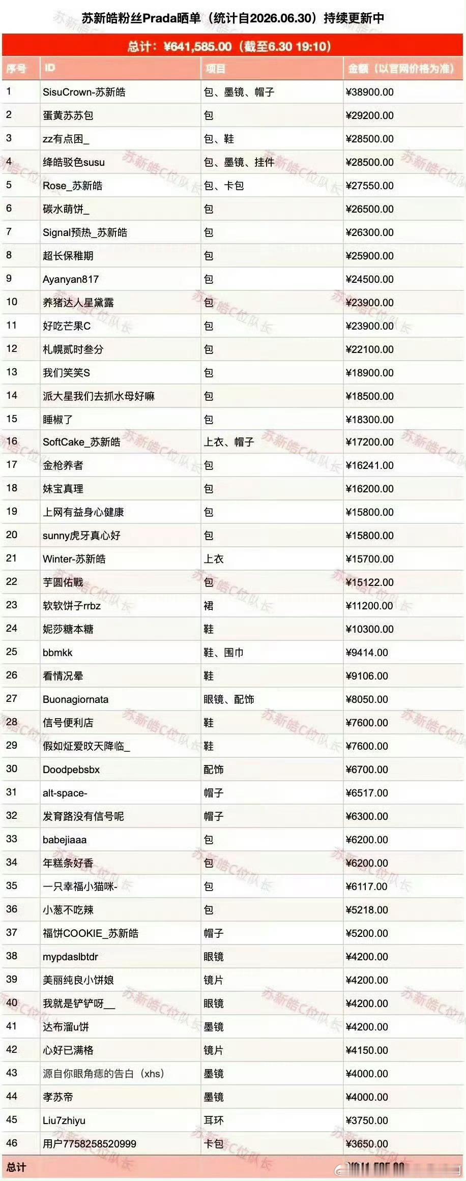 苏新皓家24小时内Prada晒单近70w 
