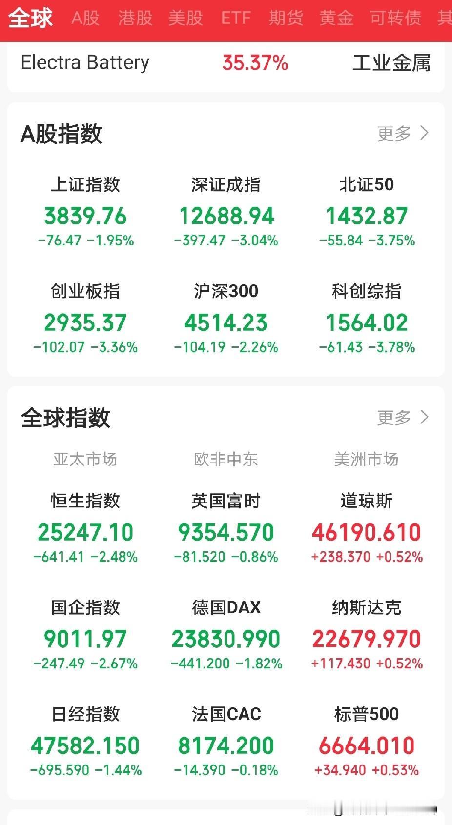 新股民战战兢兢的一周，跟我们好像[捂脸][捂脸]
周一：我以为崩盘，瞬间执行止损