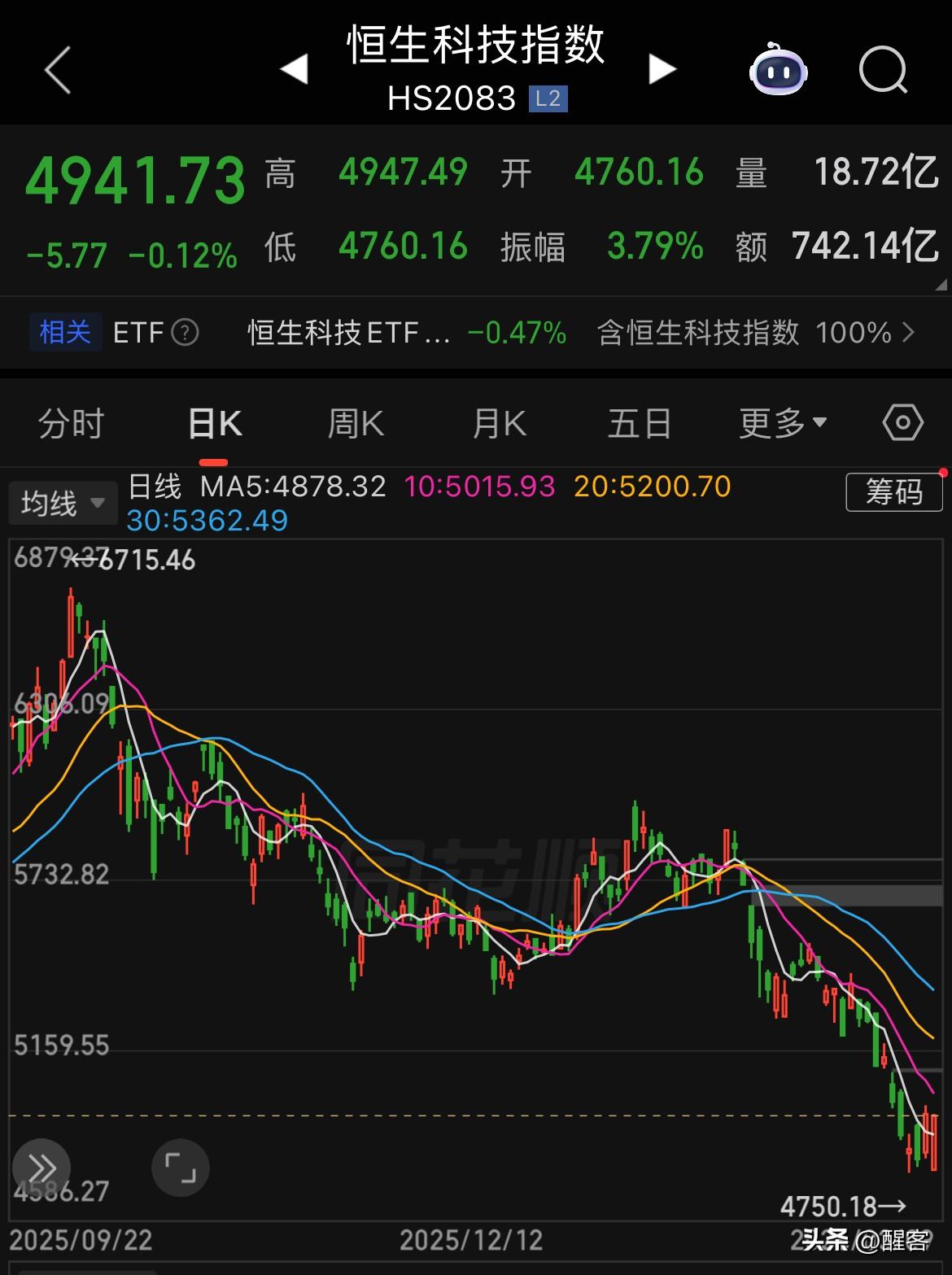 各大AI平台对于恒生科技是否适合抄底的看法，看法都出奇的一致：估值低位，长期可介