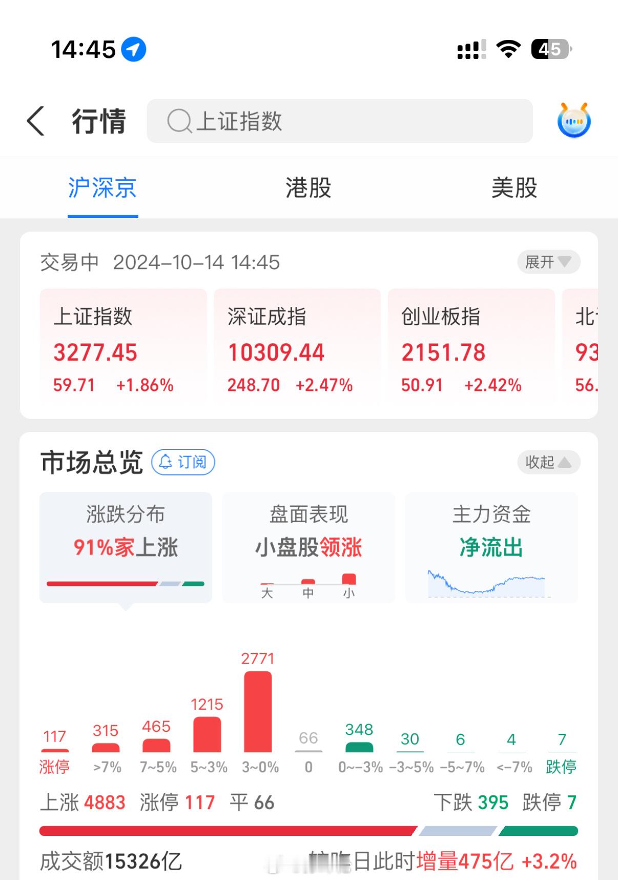A股会走出理论中的ABC浪么[苦涩]错过了解套的机会，真的好无奈[苦涩]#A股三
