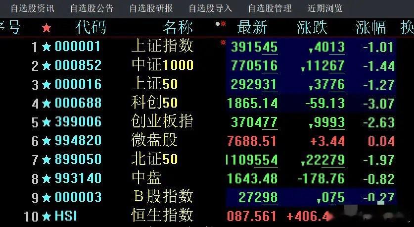 港指和微盘股指数红盘，科创板和创业板大跌！ 