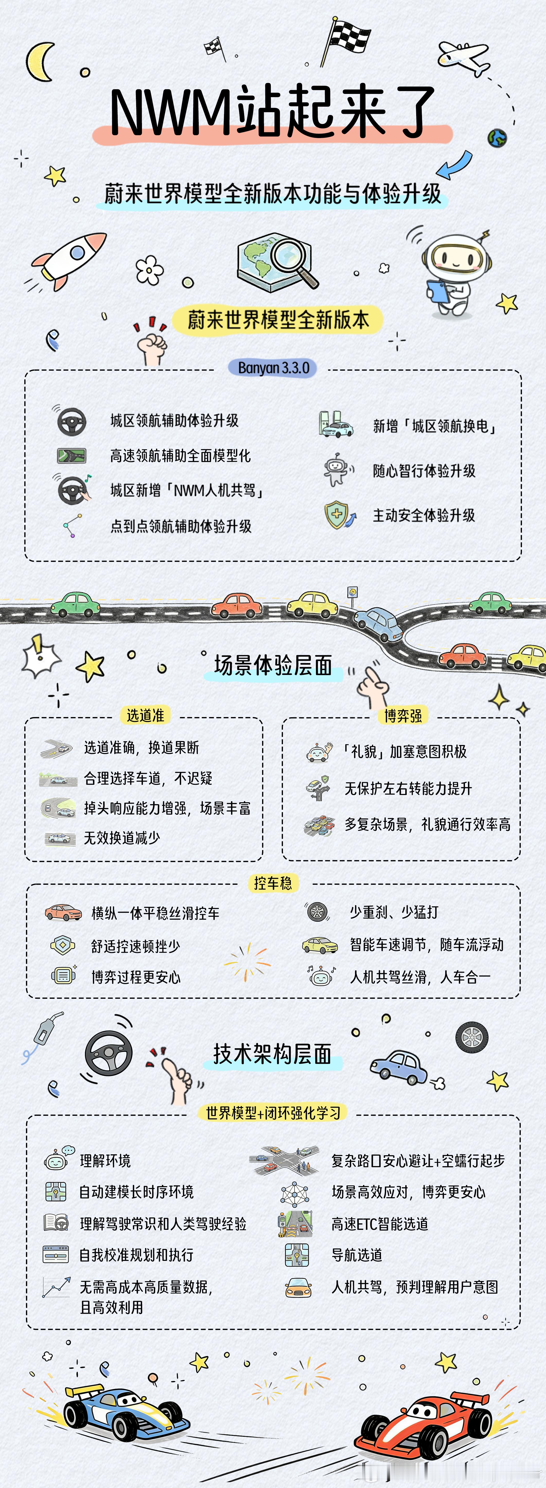 一张图能看懂这次Banyan更新的具体内容，做的非常细节，包括对于世界模型所具备